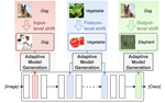 GeneralizeFormer: Layer-Adaptive Model Generation across Test-Time Distribution Shifts